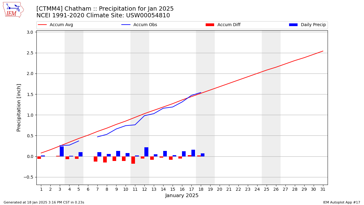 Monthly Plot