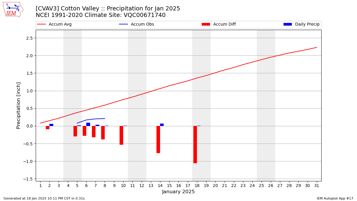 Monthly Plot