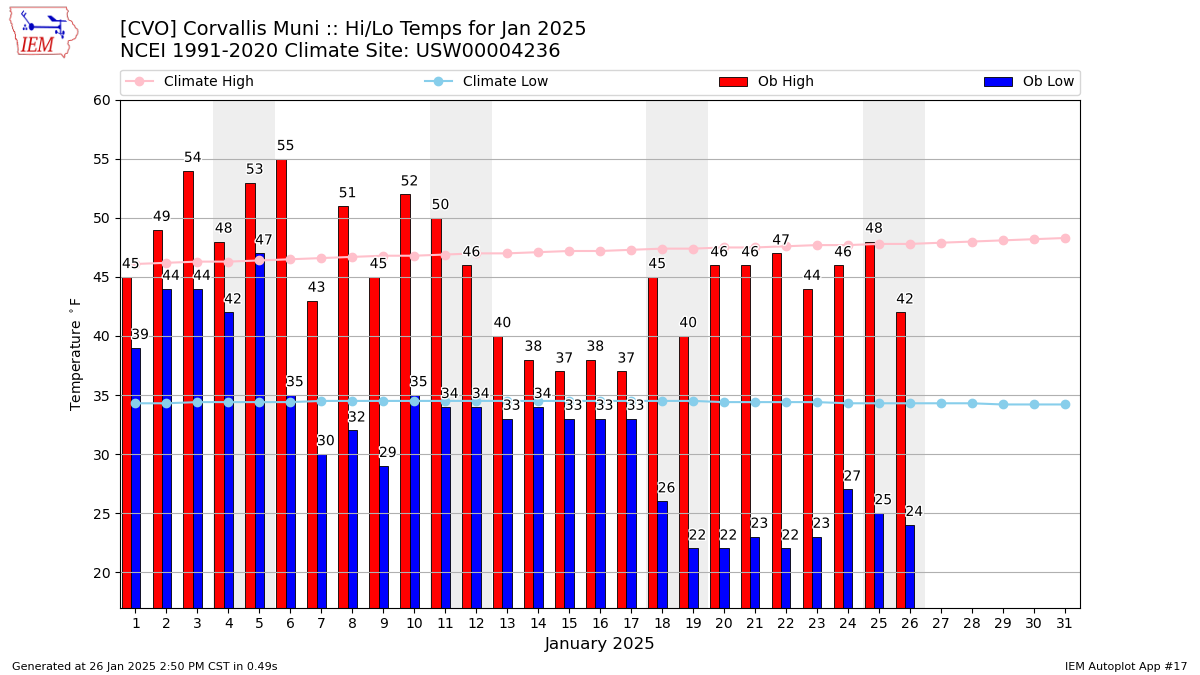 Monthly Plot