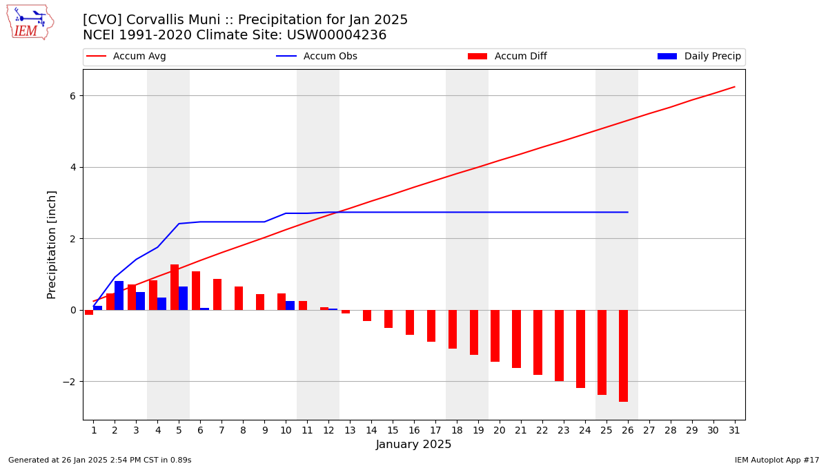 Monthly Plot