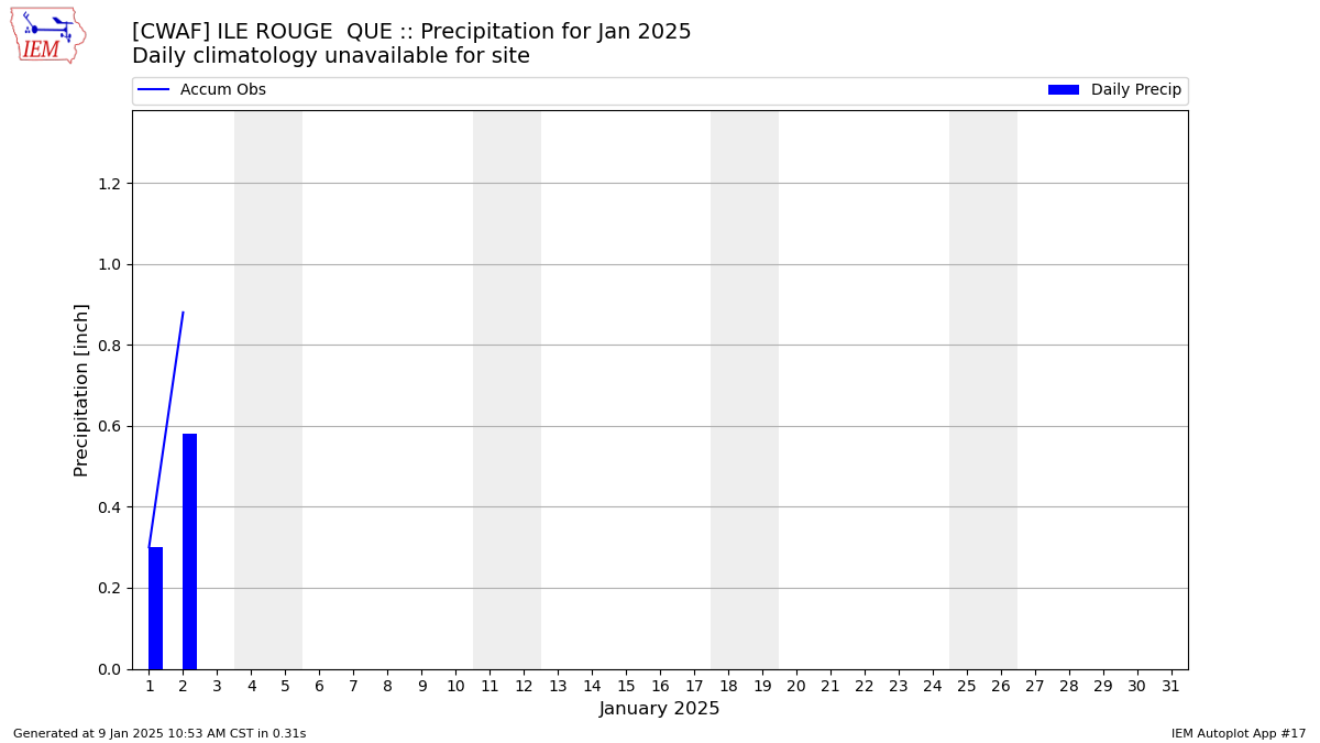 Monthly Plot