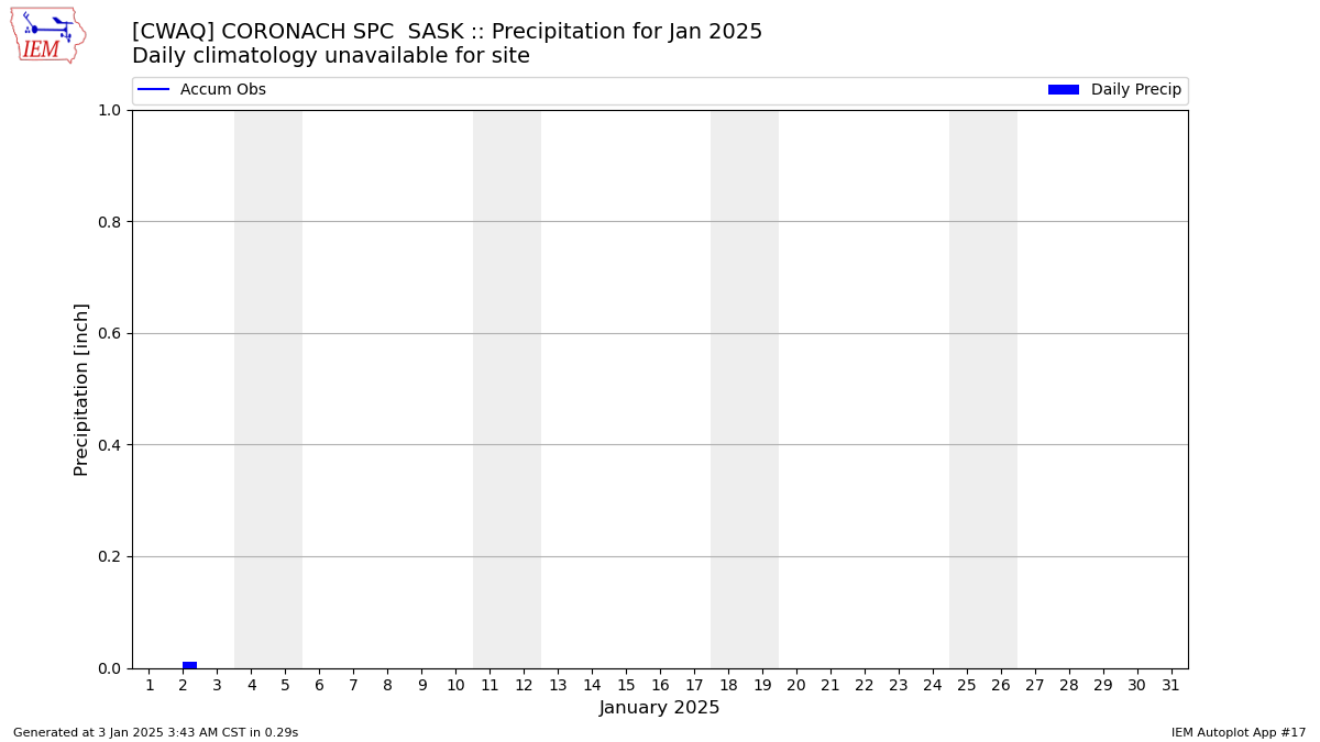 Monthly Plot