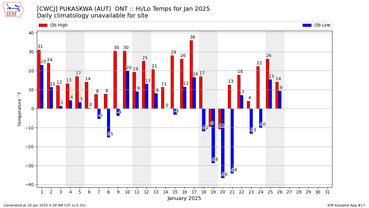 Monthly Plot