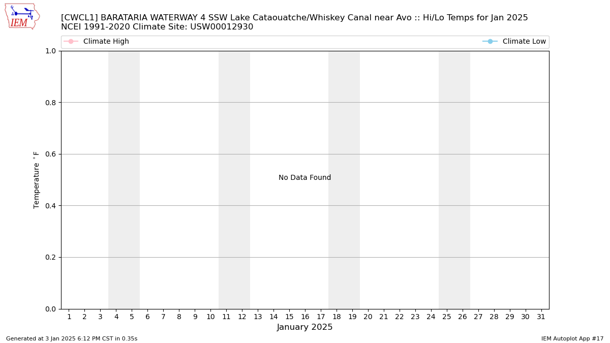 Monthly Plot