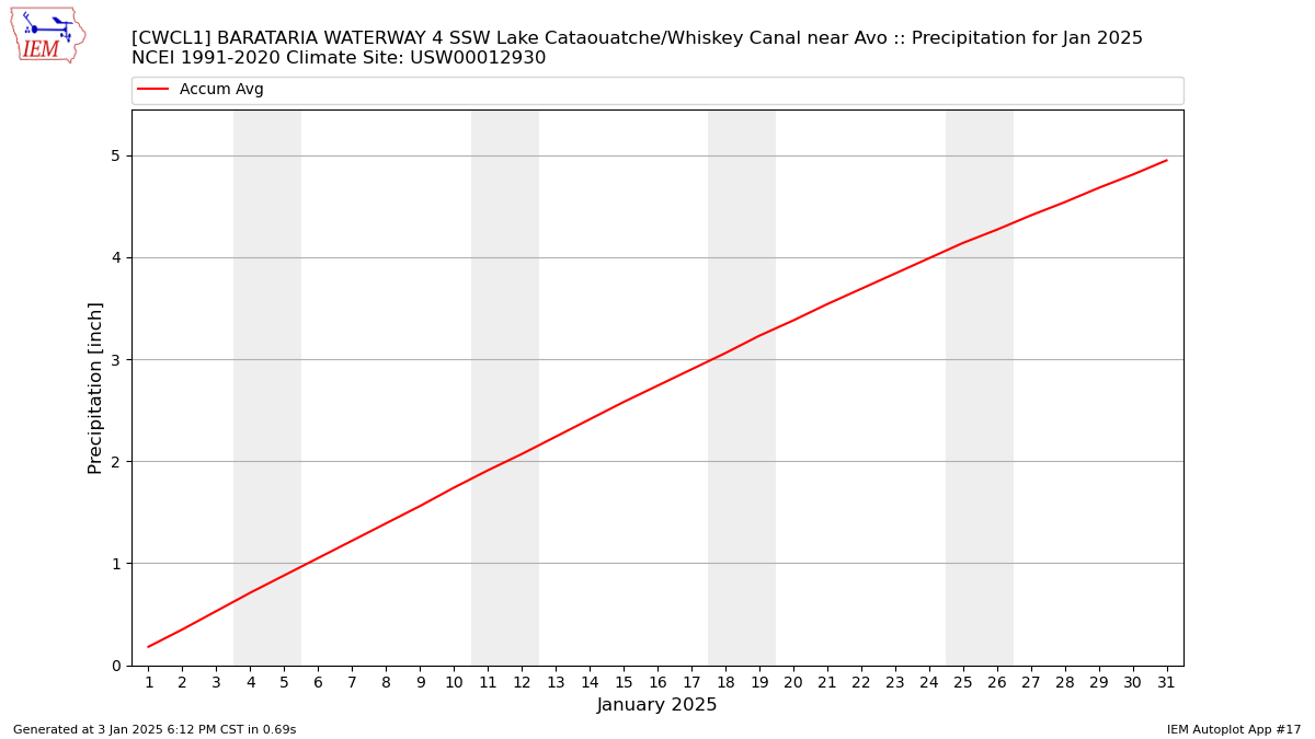 Monthly Plot