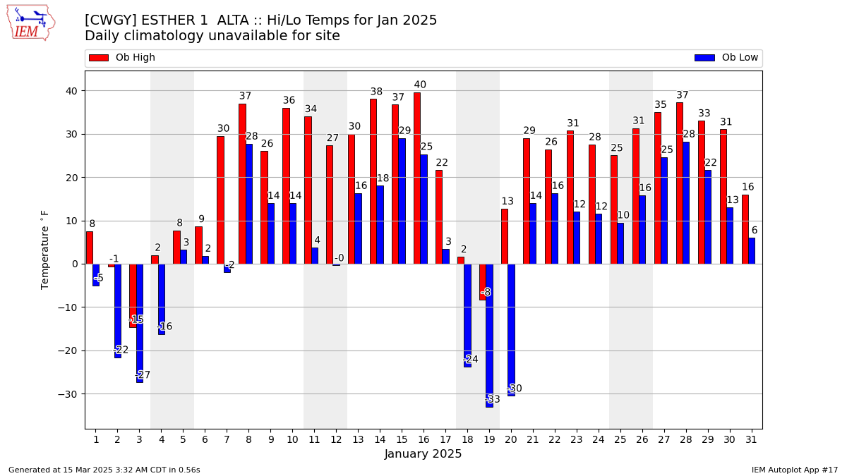 Monthly Plot