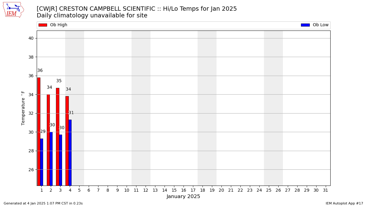 Monthly Plot