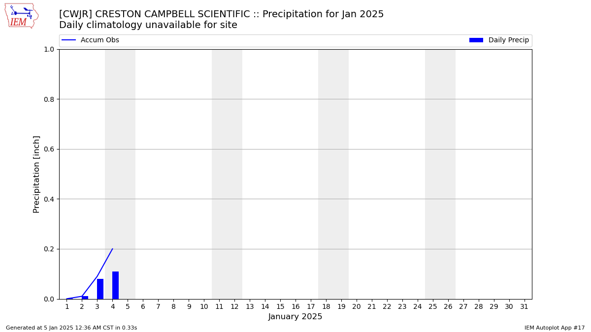 Monthly Plot