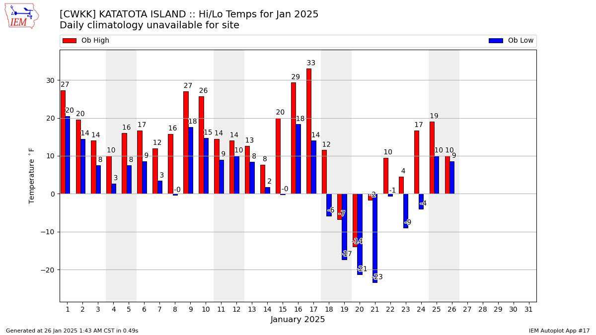 Monthly Plot