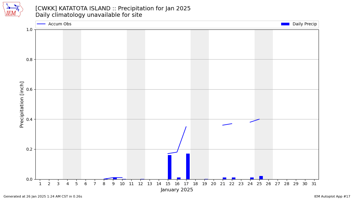 Monthly Plot