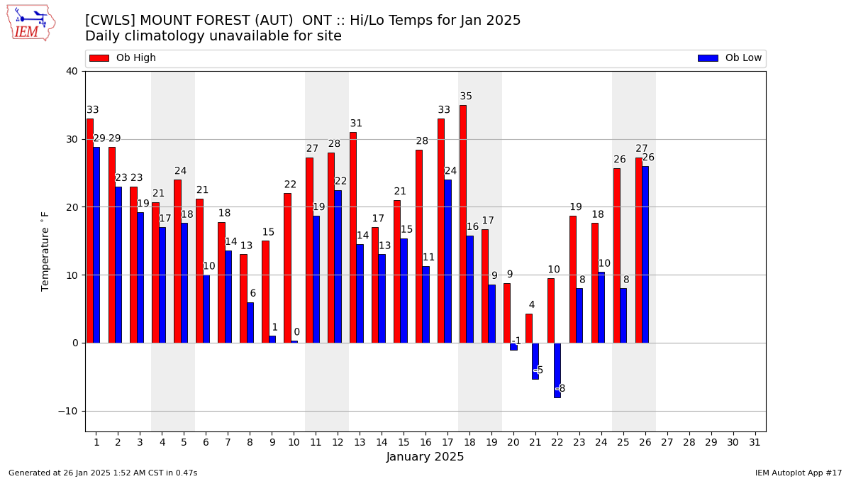 Monthly Plot