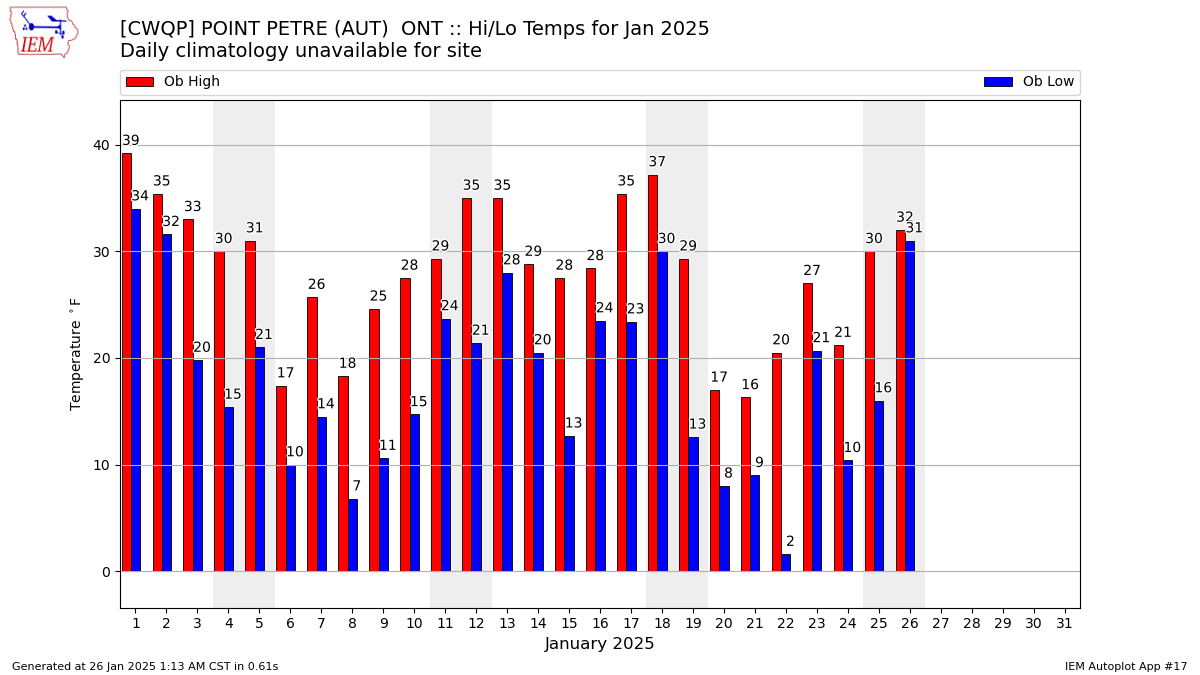 Monthly Plot