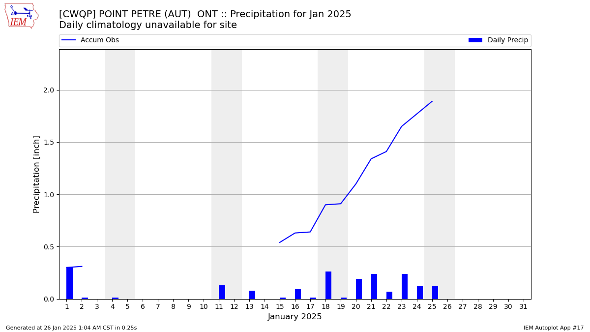 Monthly Plot