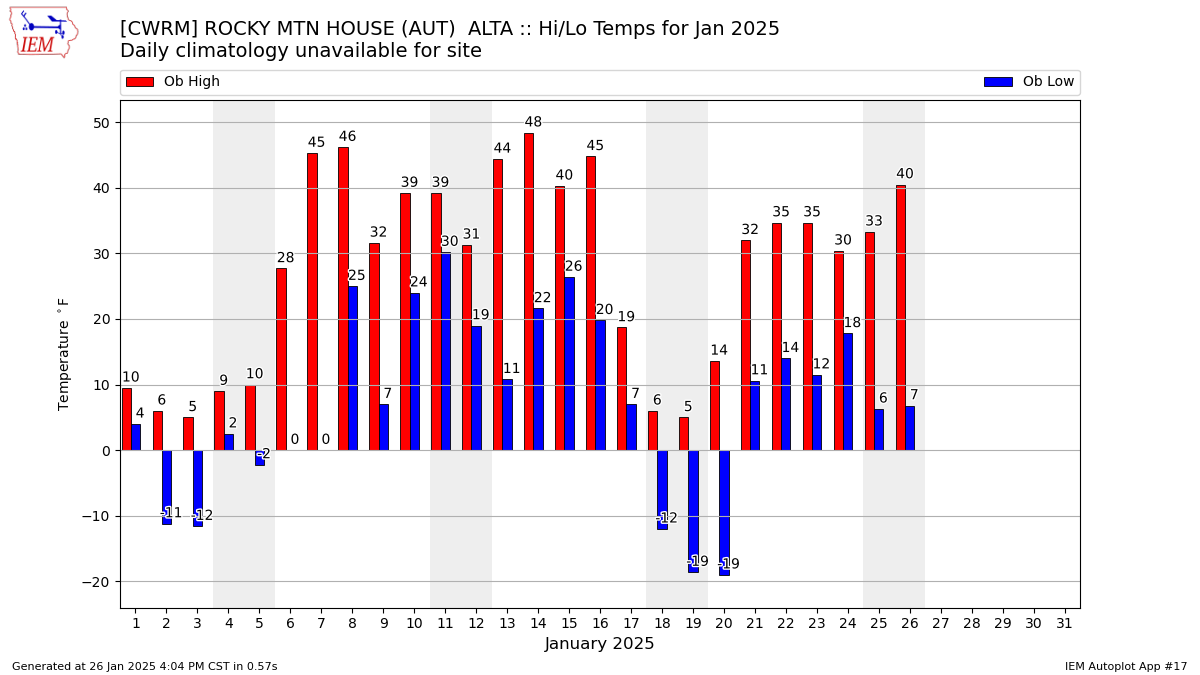 Monthly Plot