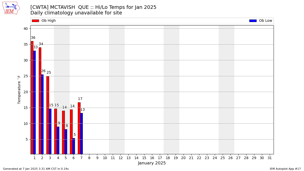 Monthly Plot