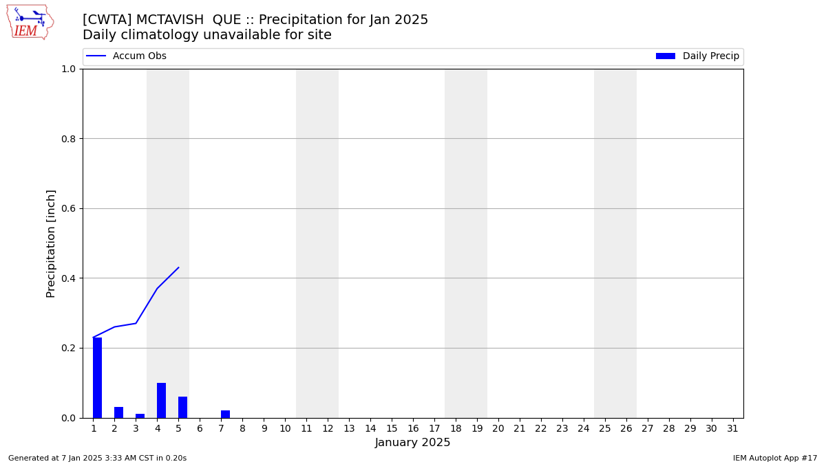 Monthly Plot