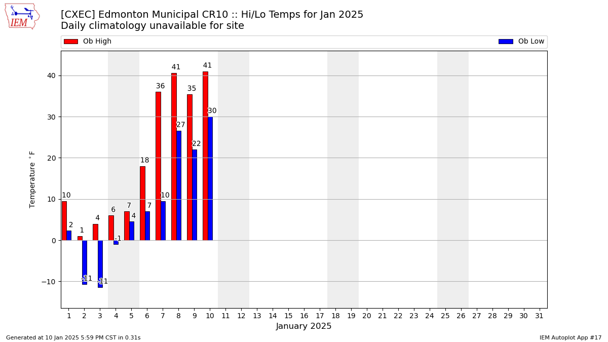 Monthly Plot