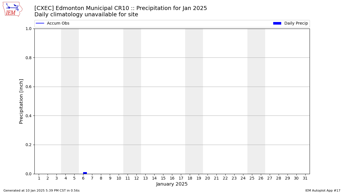 Monthly Plot