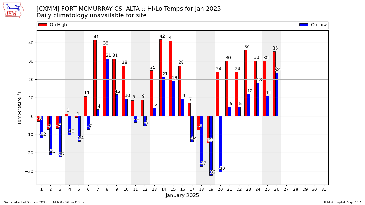 Monthly Plot