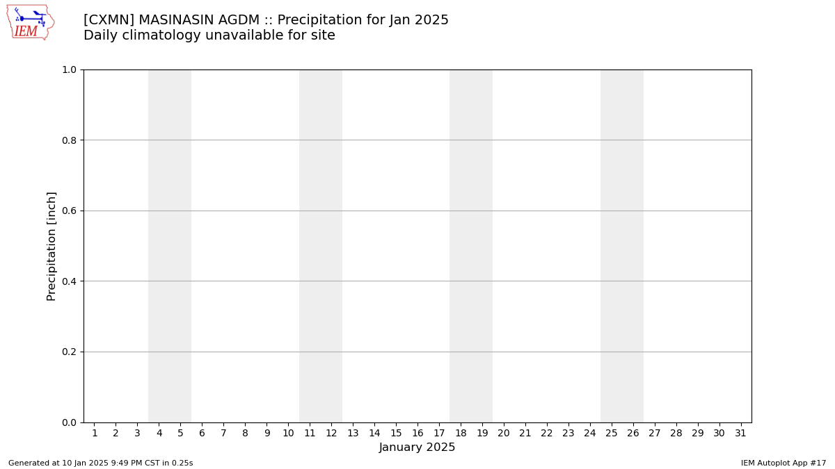 Monthly Plot