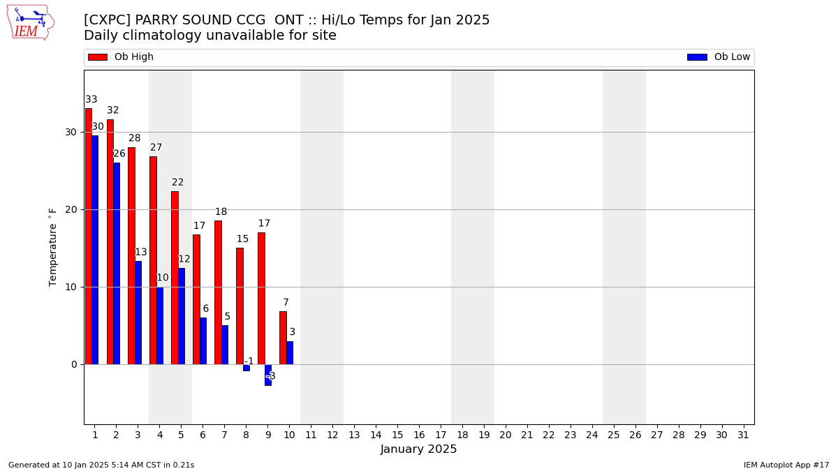 Monthly Plot