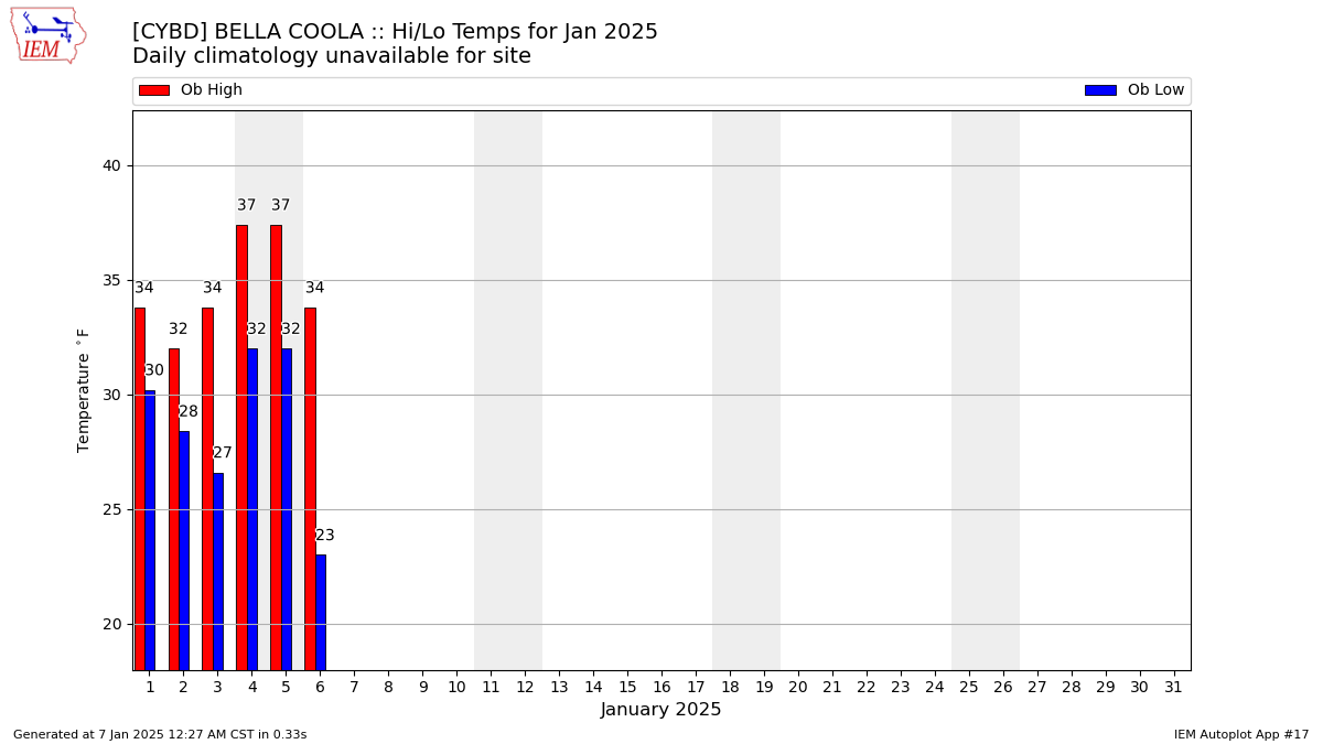 Monthly Plot