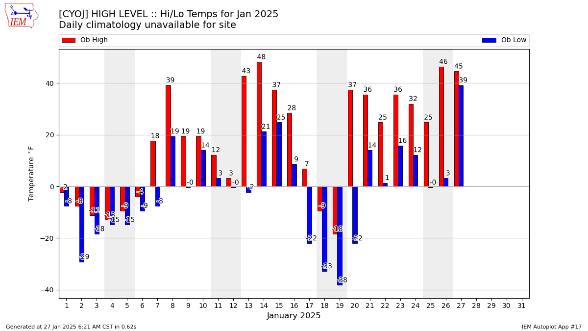 Monthly Plot