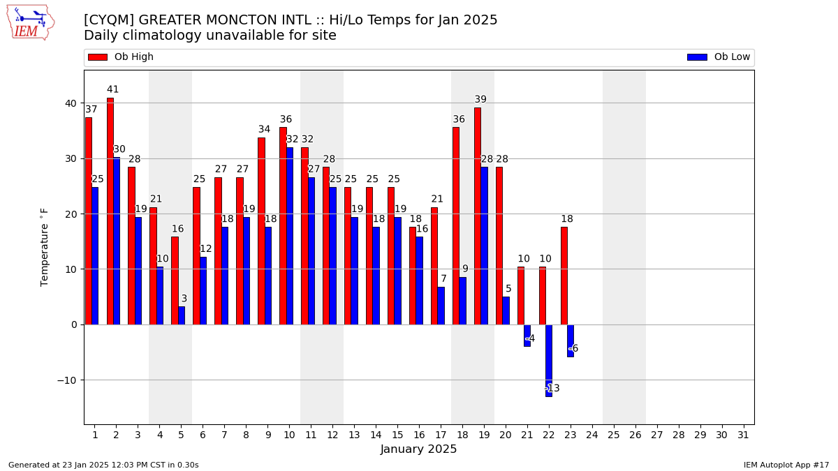 Monthly Plot