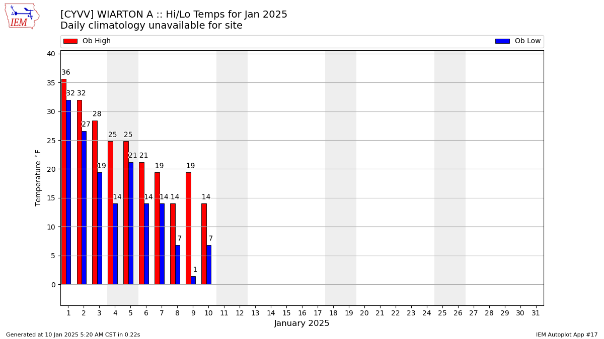 Monthly Plot