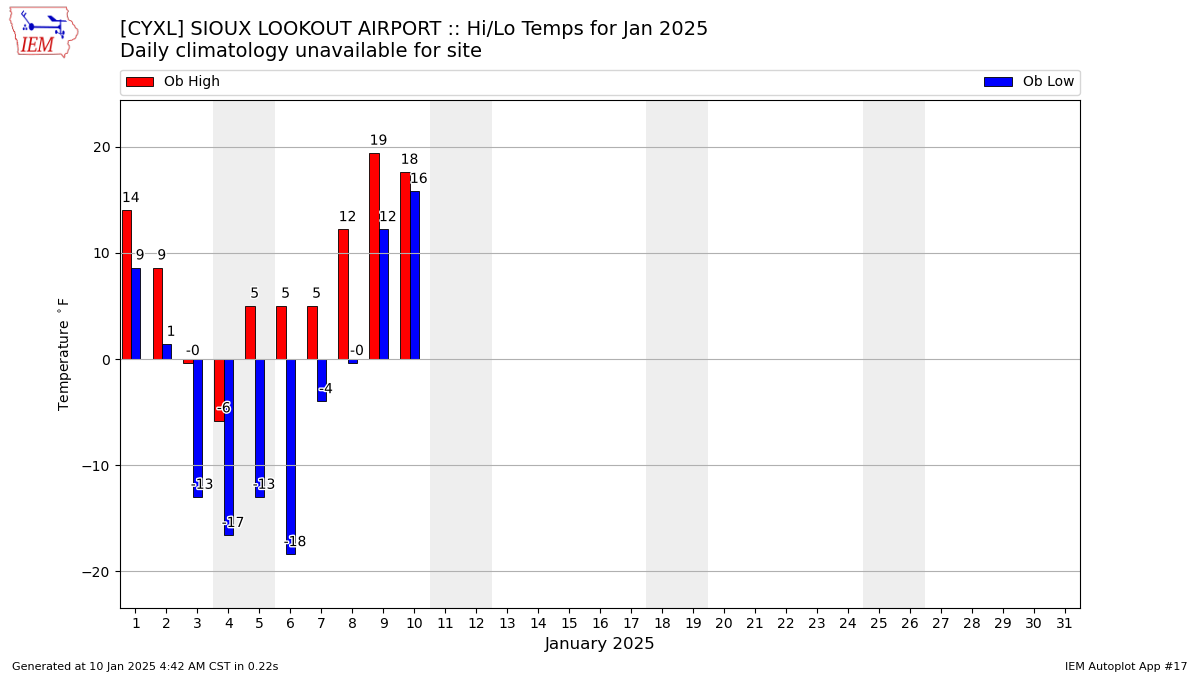 Monthly Plot