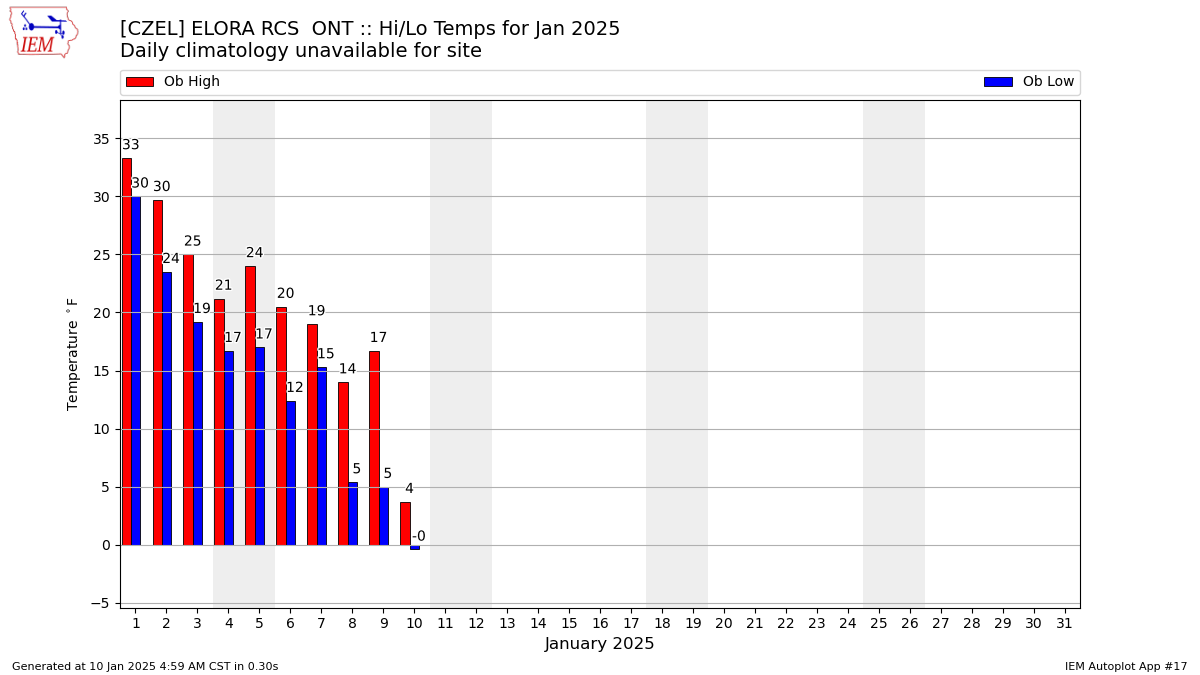 Monthly Plot