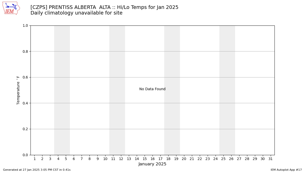 Monthly Plot