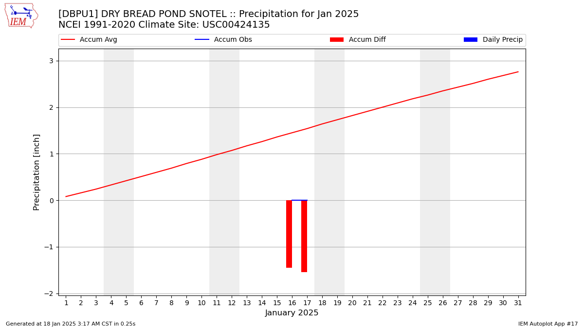 Monthly Plot