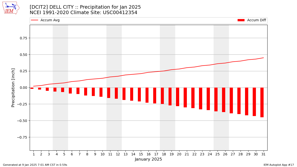 Monthly Plot