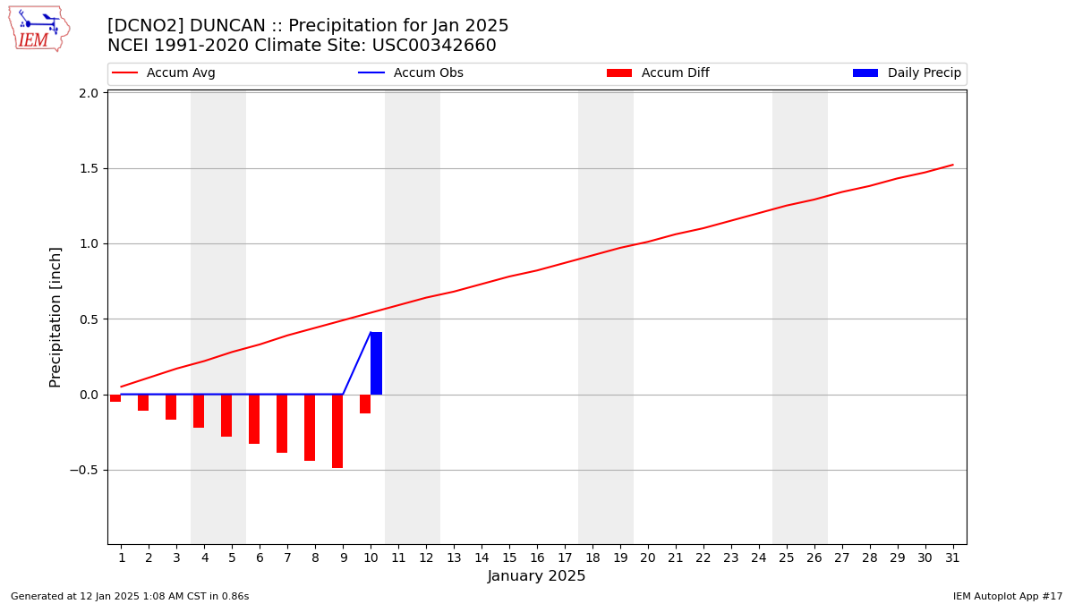 Monthly Plot