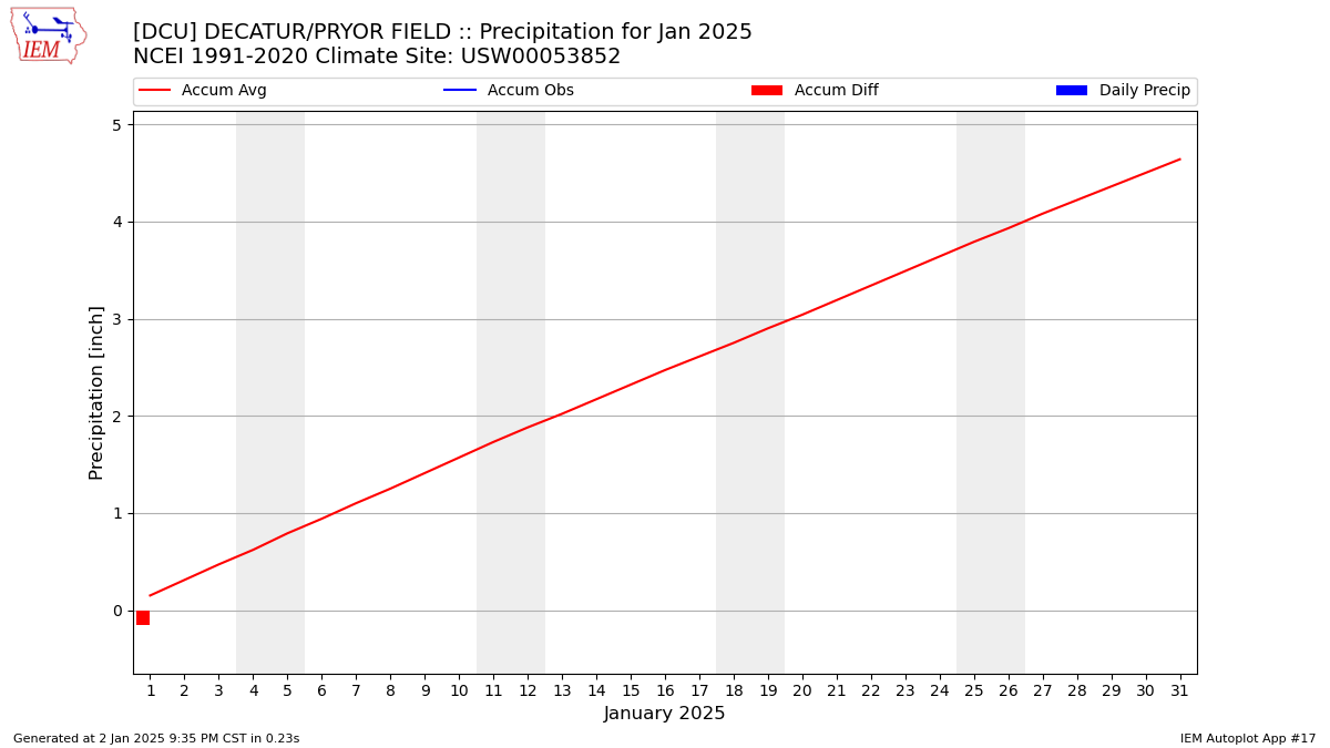 Monthly Plot