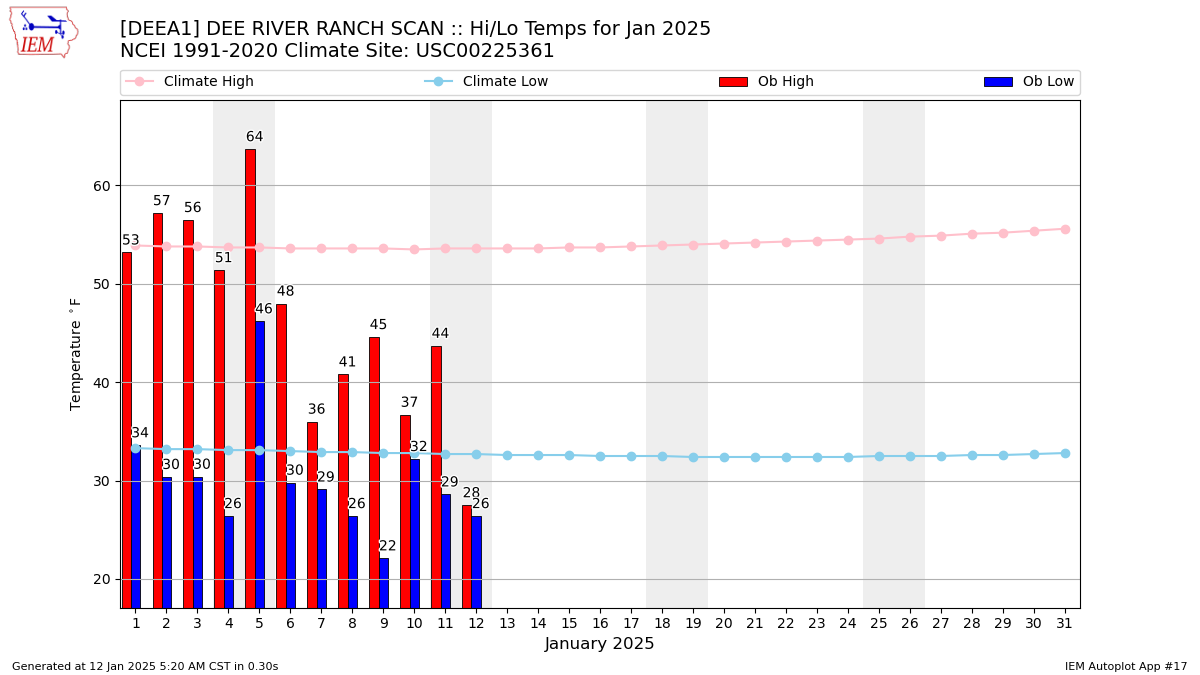 Monthly Plot