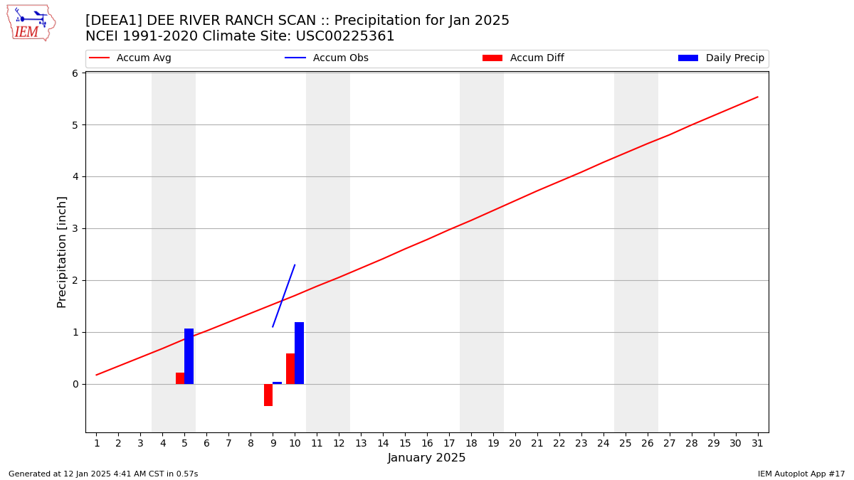 Monthly Plot