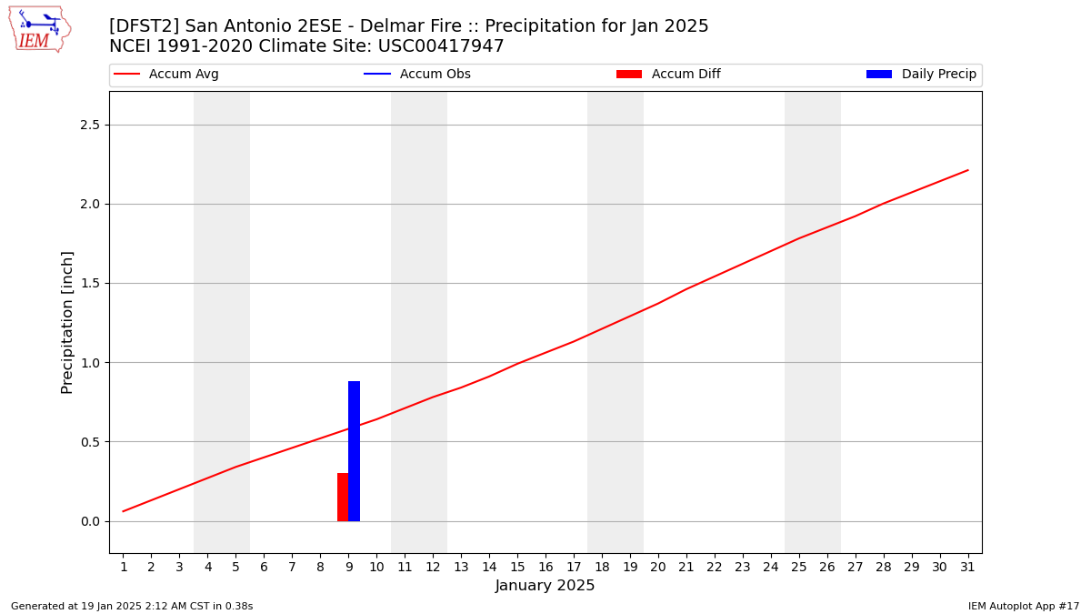 Monthly Plot