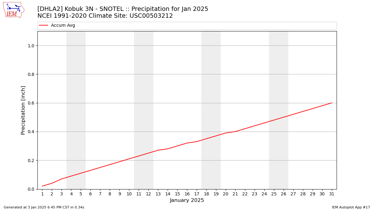 Monthly Plot