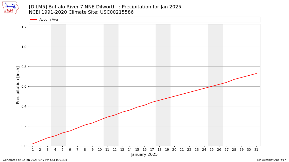 Monthly Plot