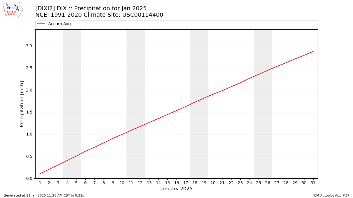 Monthly Plot