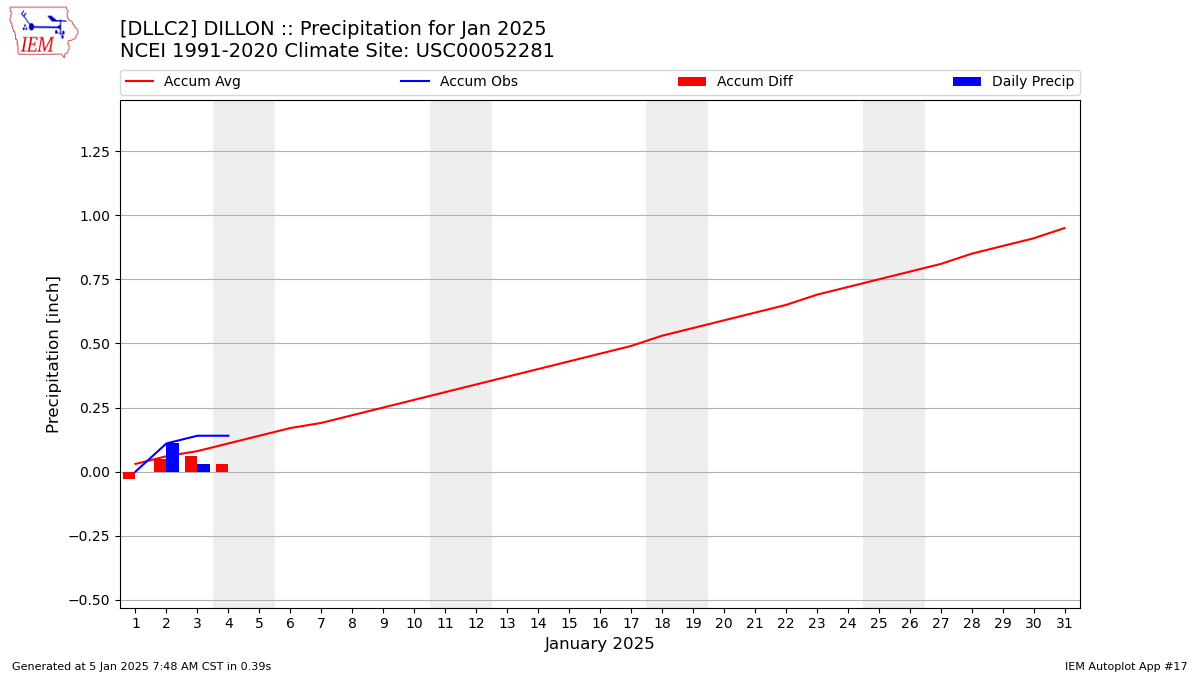 Monthly Plot