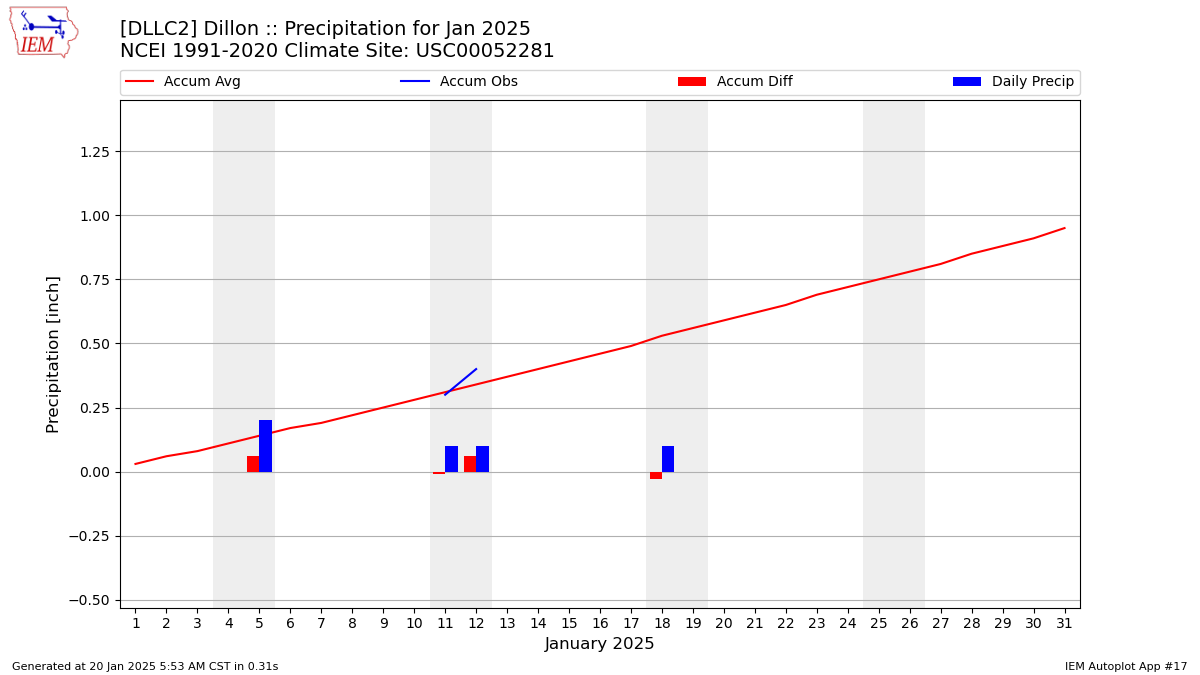 Monthly Plot