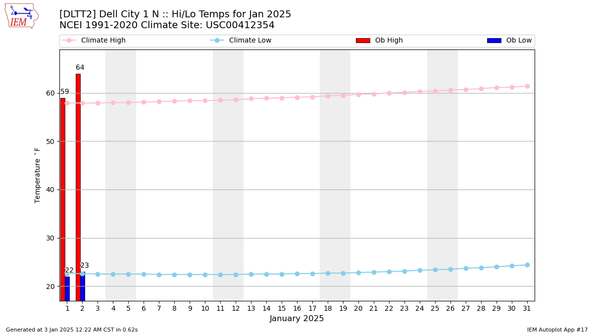 Monthly Plot