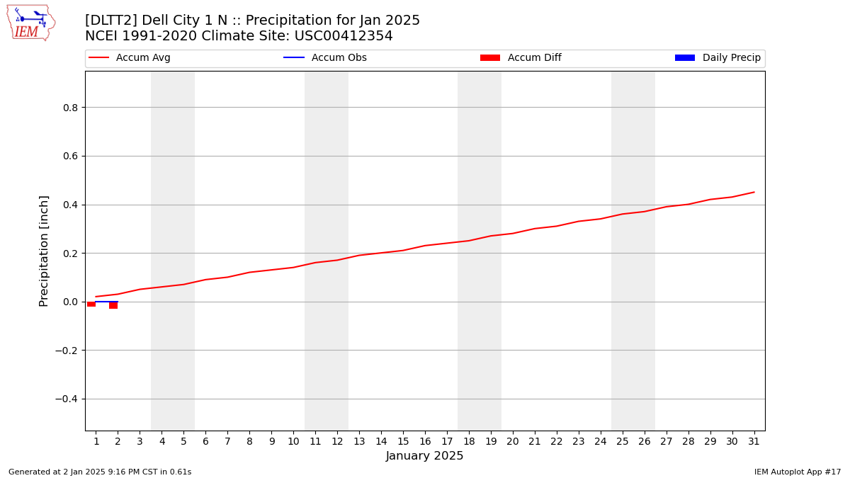 Monthly Plot