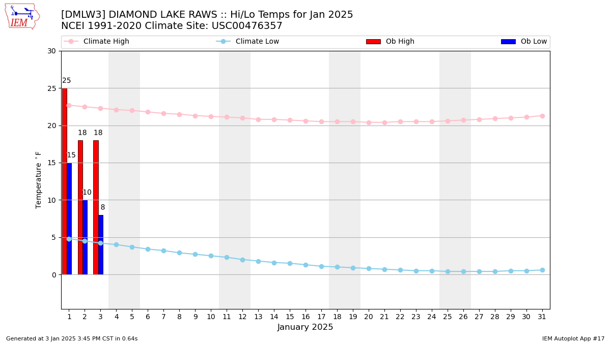 Monthly Plot