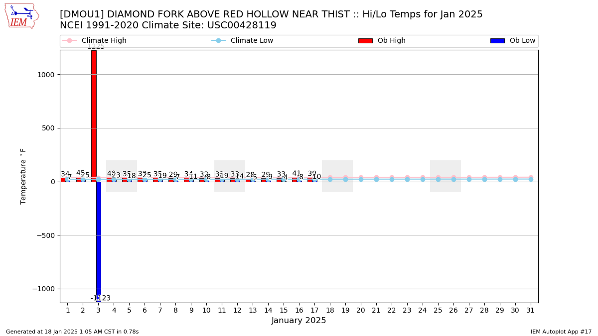 Monthly Plot