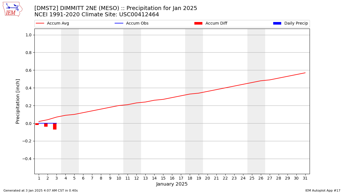 Monthly Plot