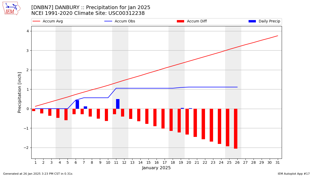 Monthly Plot